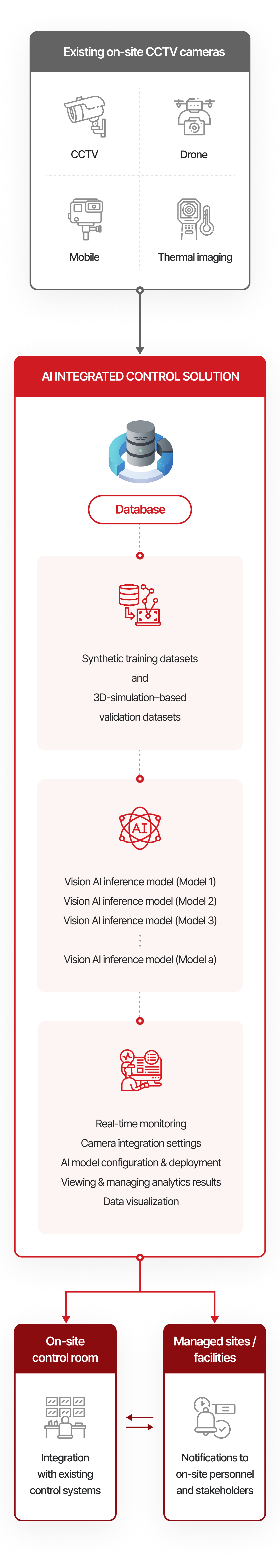 AI Control Solution System Flow