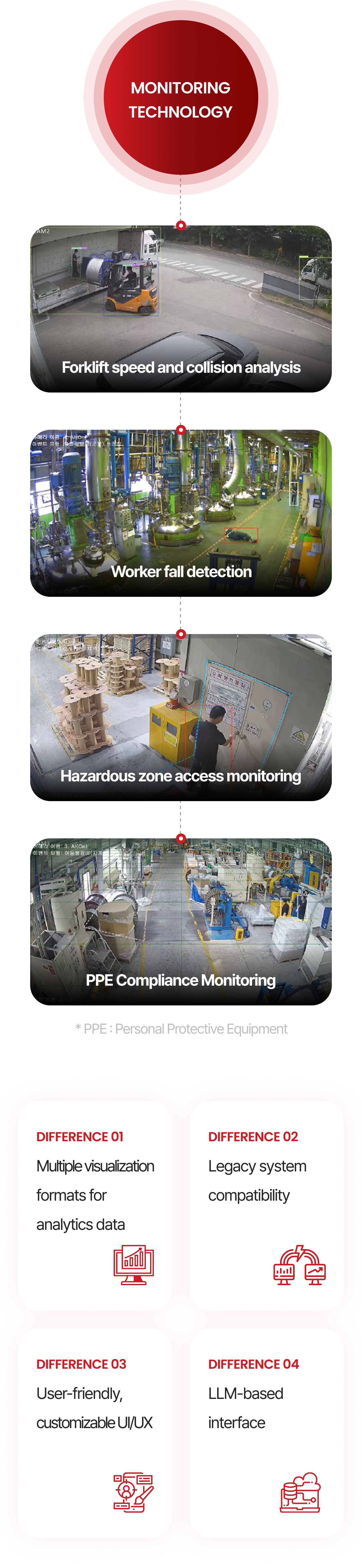 Monitoring Examples and Differences