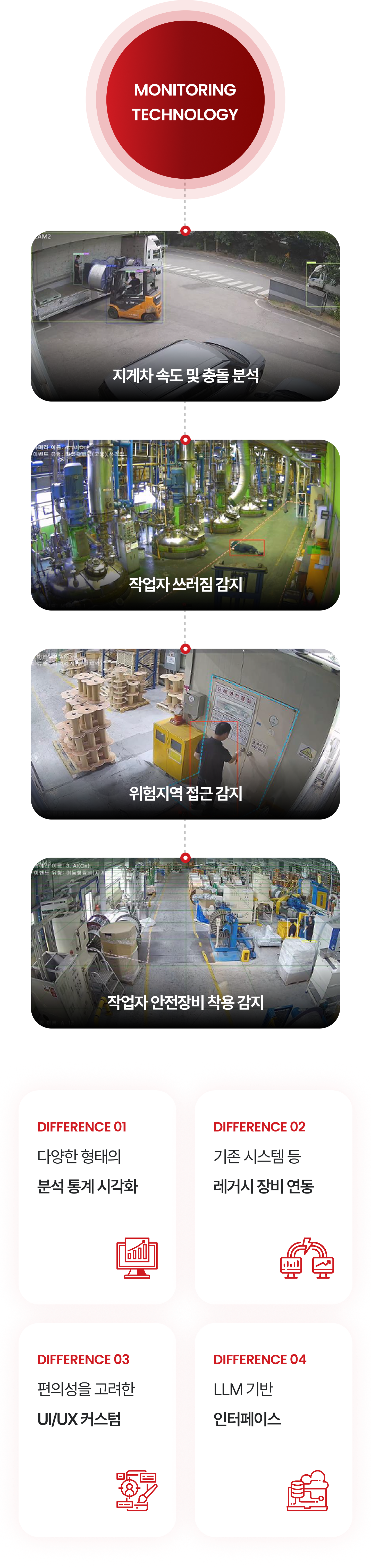 Monitoring Examples and Differences