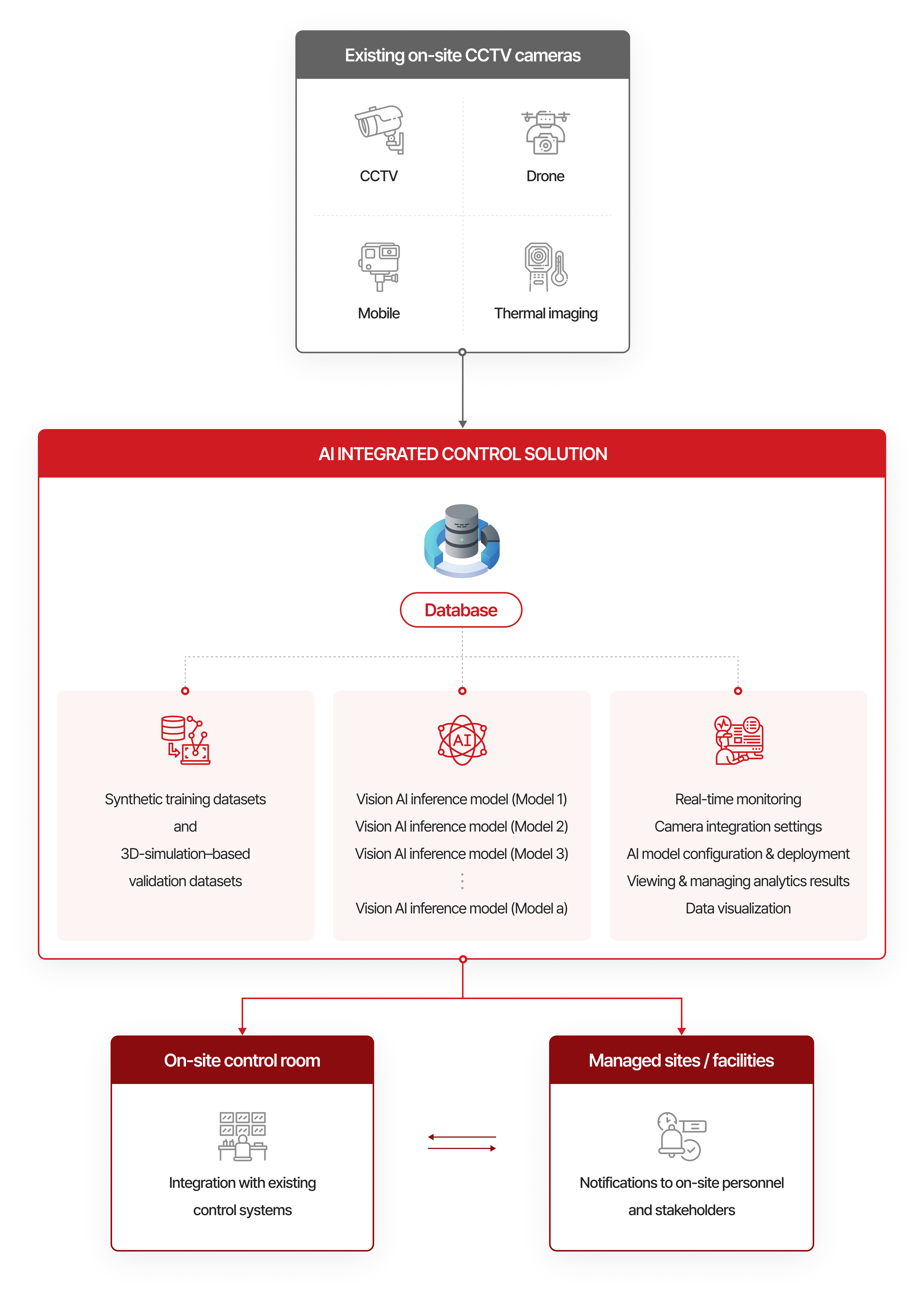 AI Control Solution System Flow