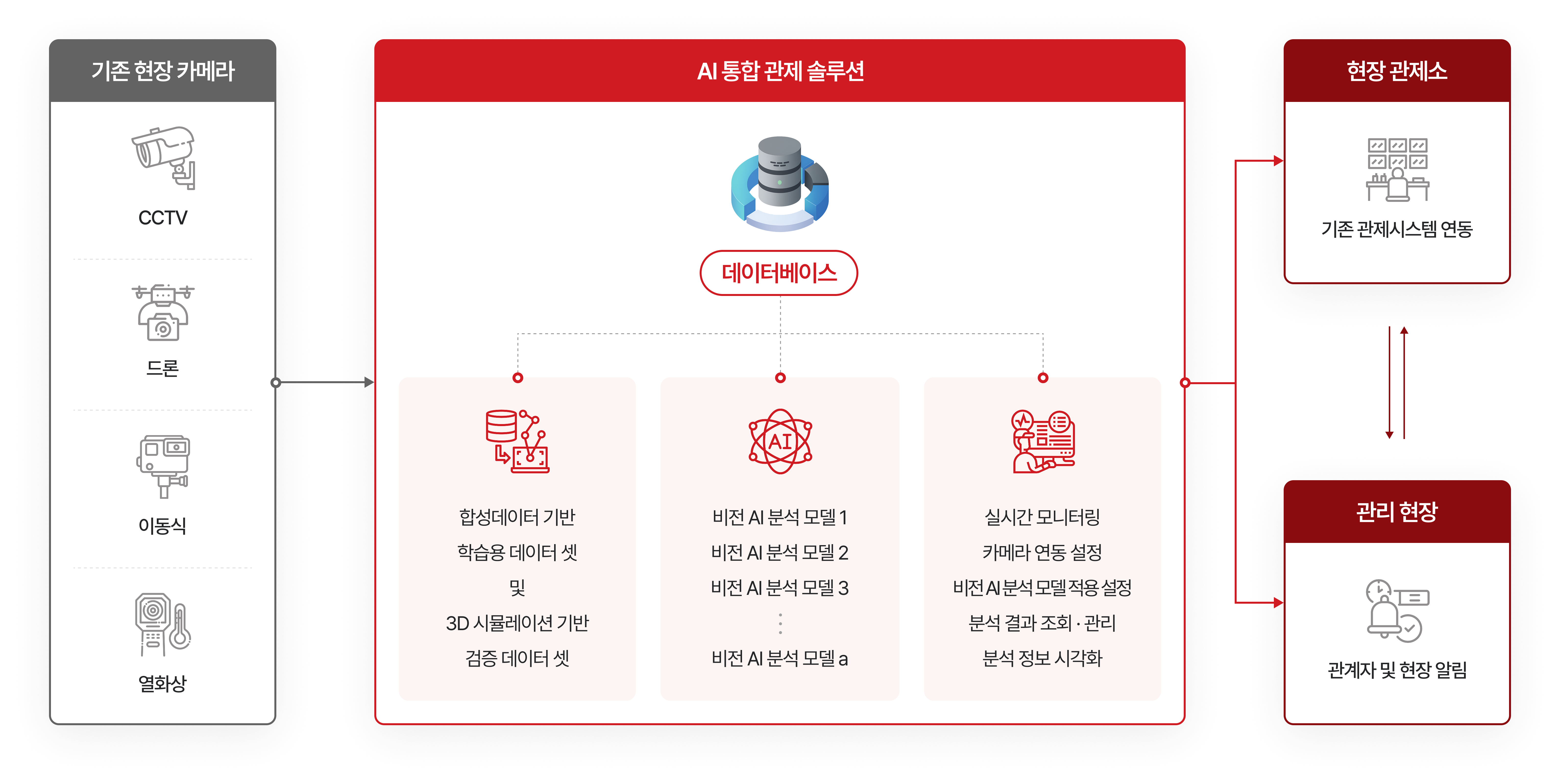 AI Control Solution System Flow