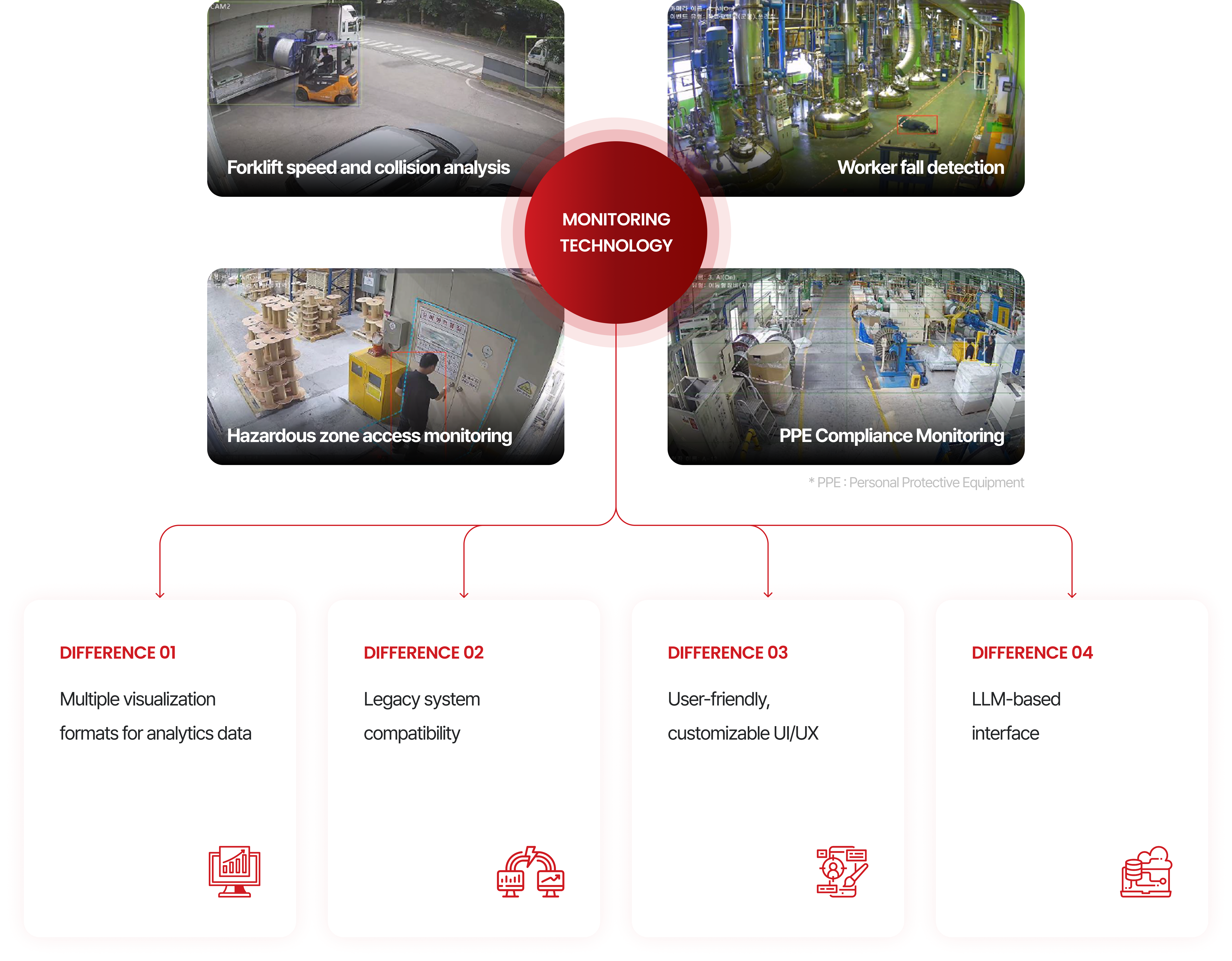 Monitoring Examples and Differences