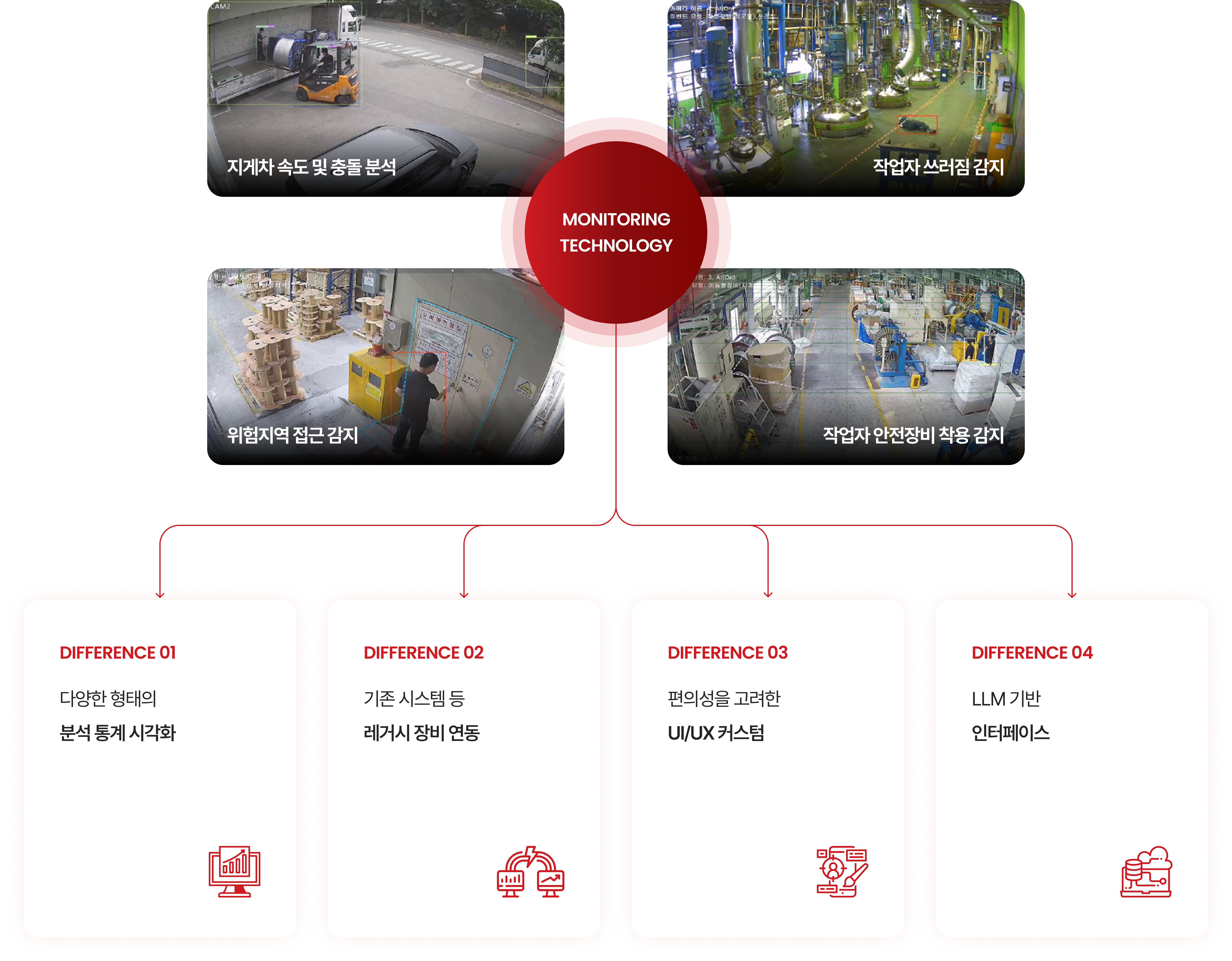 Monitoring Examples and Differences