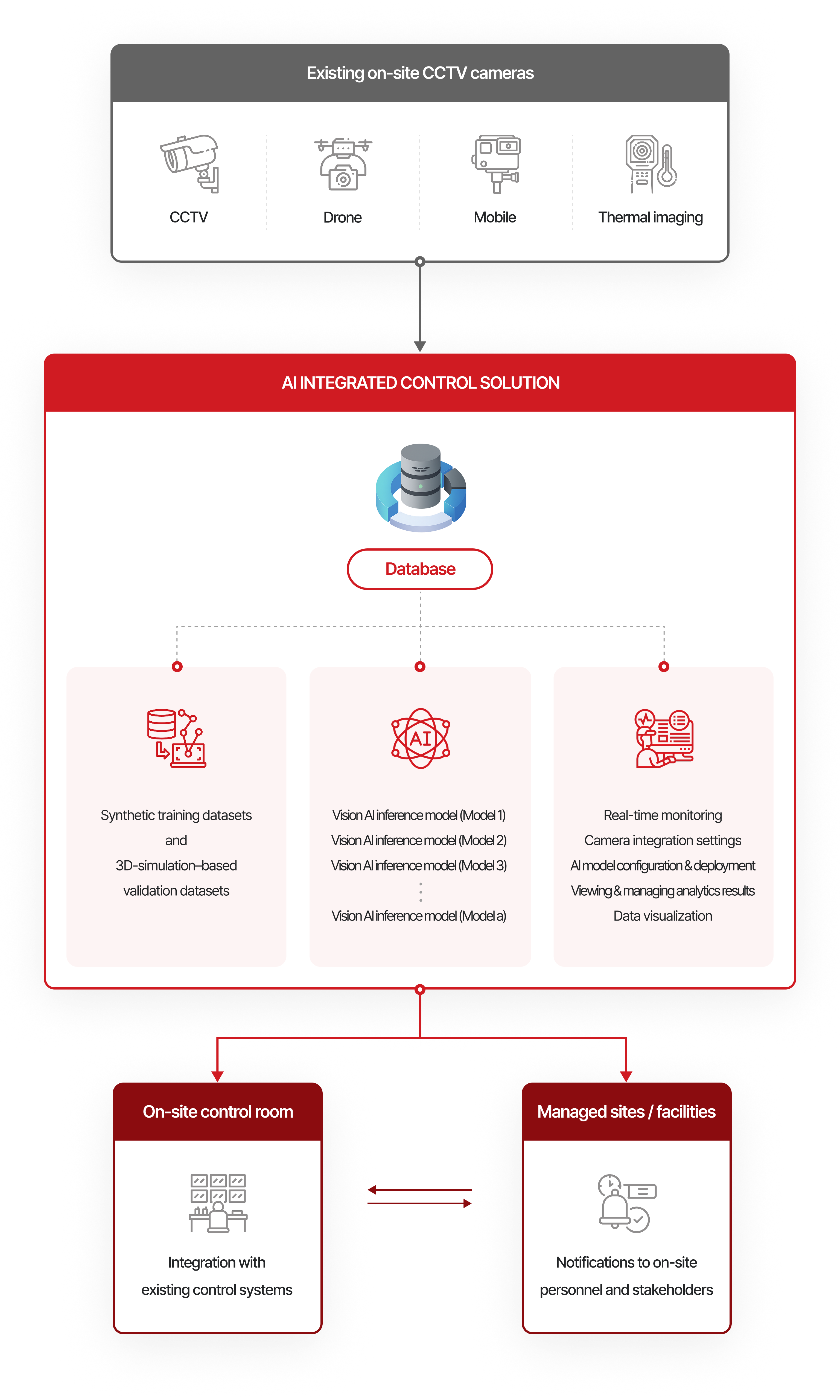 AI Control Solution System Flow