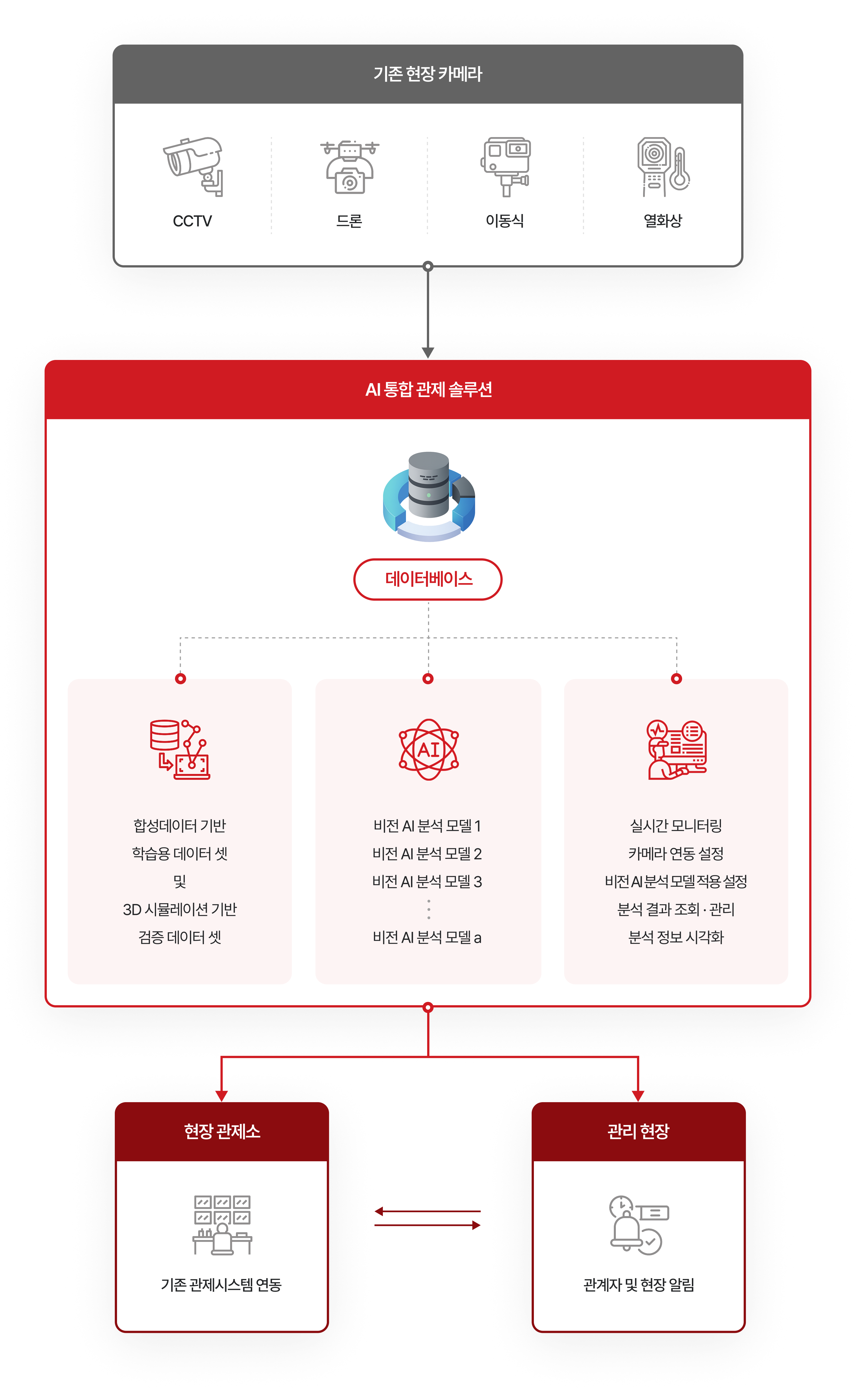 AI Control Solution System Flow