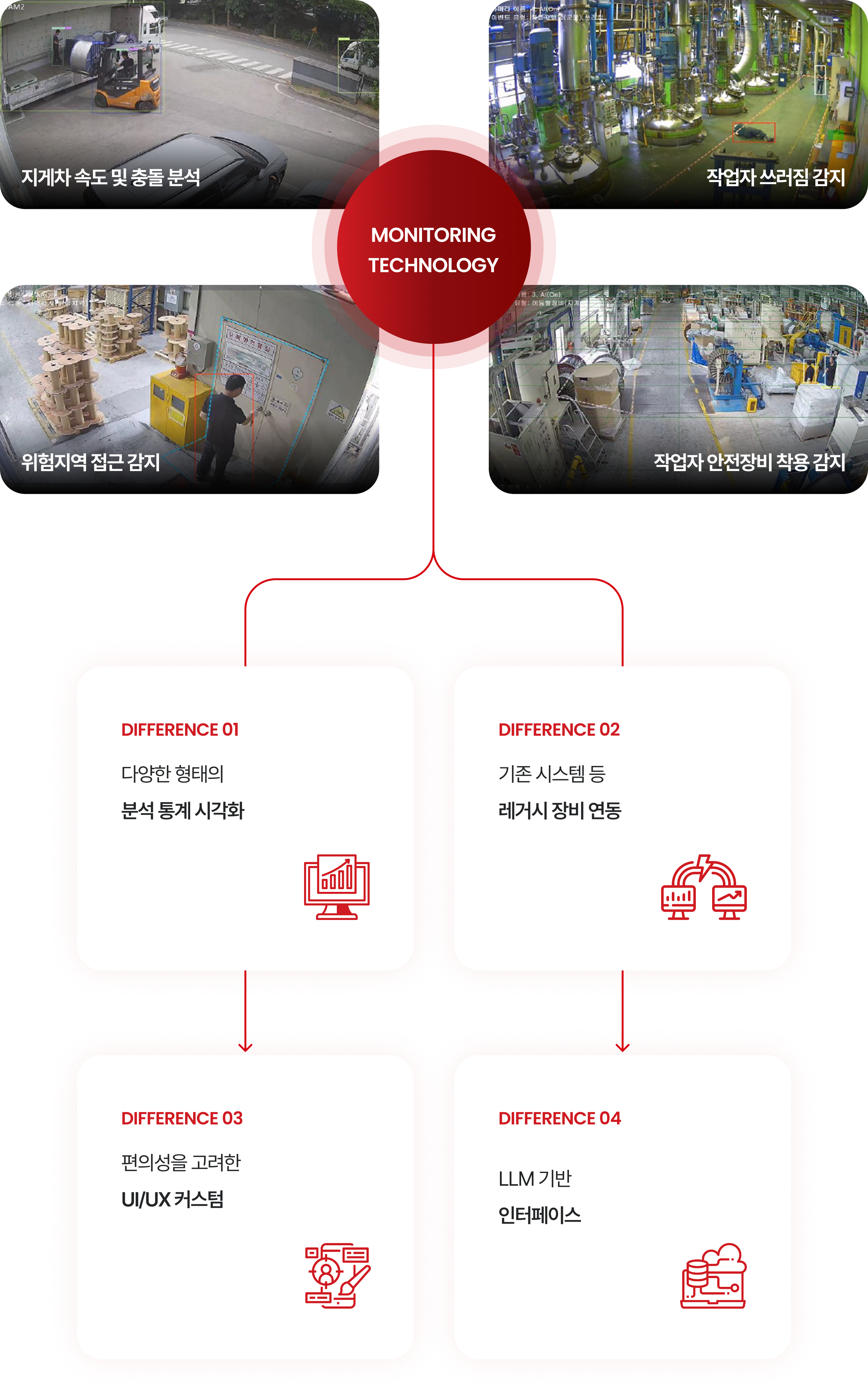 Monitoring Examples and Differences